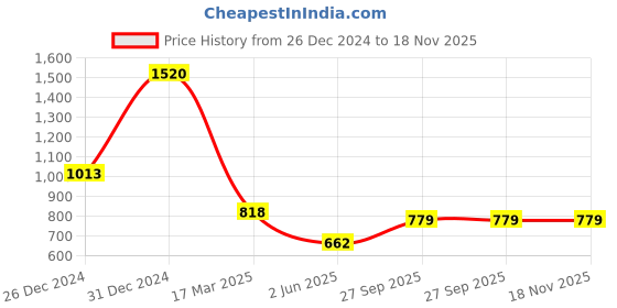 myntra.com MIMOSA Woven Design Zari Kanjeevaram Saree mimosa Price History Graph from 26 Dec 2024 to 18 Nov 2025
