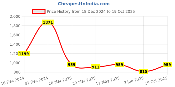 myntra.com MIMOSA Woven Design Zari Kanjeevaram Saree mimosa Price History Graph from 18 Dec 2024 to 19 Oct 2025