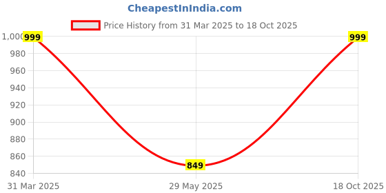 myntra.com MIMOSA Woven Design Zari Kanjeevaram Saree mimosa Price History Graph from 31 Mar 2025 to 18 Oct 2025