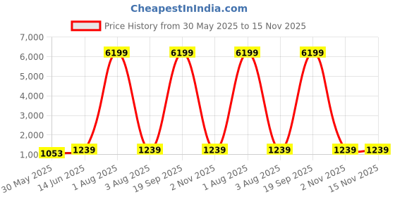 myntra.com MIMOSA Woven Design Zari Kasavu Saree mimosa Price History Graph from 30 May 2025 to 15 Nov 2025