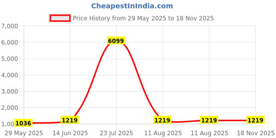 myntra.com MIMOSA Woven Design Zari Traditional Banarasi Saree mimosa Price History Graph from 29 May 2025 to 18 Nov 2025