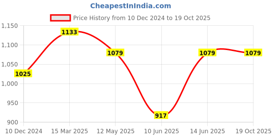 myntra.com MIMOSA Yellow & Red Poly Crepe Woven Design Mysore Silk Saree mimosa Price History Graph from 10 Dec 2024 to 18 Oct 2025