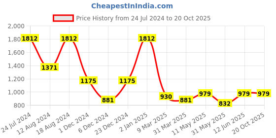 myntra.com MIMOSA Zari Art Silk Kanjeevaram Saree mimosa Price History Graph from 24 Jul 2024 to 20 Oct 2025