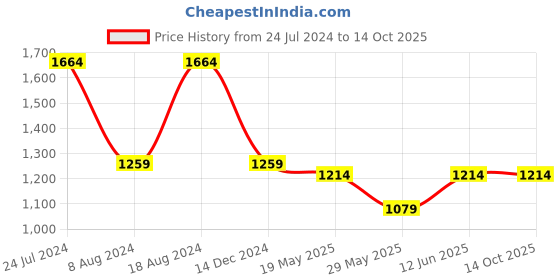 myntra.com MIMOSA Zari Banarasi Saree mimosa Price History Graph from 24 Jul 2024 to 14 Oct 2025