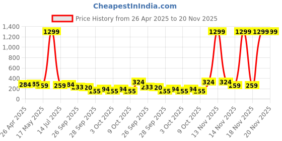 myntra.com MINARA Long Lasting Eyeshadow Palette- Nude- Rose Gold minara Price History Graph from 26 Apr 2025 to 20 Nov 2025