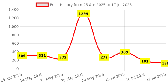 myntra.com MINARA Matte & Shimmery Pigment Eyeshadow minara Price History Graph from 25 Apr 2025 to 16 Jul 2025