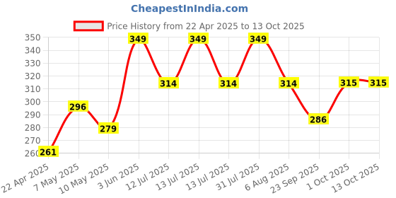 myntra.com MINATURE Beetroot Powder With Vitamin C - 100 g minature Price History Graph from 22 Apr 2025 to 13 Oct 2025