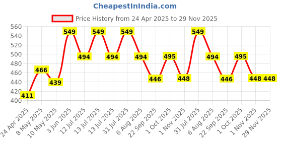 myntra.com MINATURE Beetroot Spray Dried Mask Powder With Vitamin C - 227 g minature Price History Graph from 24 Apr 2025 to 29 Nov 2025
