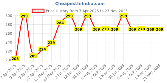 myntra.com MINATURE Bentonite Clay Powder- 100 g minature Price History Graph from 7 Apr 2025 to 23 Nov 2025