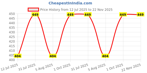 myntra.com MINATURE Bentonite Clay Powder - 227 g minature Price History Graph from 12 Jul 2025 to 22 Nov 2025