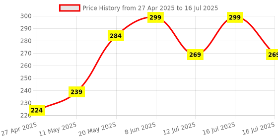 myntra.com MINATURE Cucumber Water For Hydration & Soothing Skin - 110 ml minature Price History Graph from 27 Apr 2025 to 16 Jul 2025