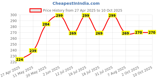 myntra.com MINATURE Earth Water For Oiliness & Clogs Pores - 110 ml minature Price History Graph from 27 Apr 2025 to 9 Oct 2025