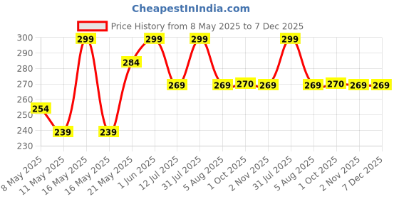 myntra.com MINATURE Henna Powder With Applicator For Healthy Hair - 100 g minature Price History Graph from 8 May 2025 to 6 Dec 2025