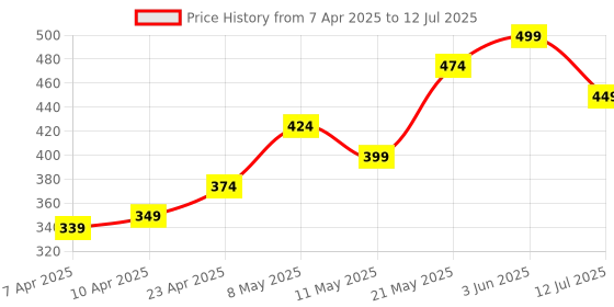 myntra.com MINATURE Honey Body Butter - 50 g minature Price History Graph from 7 Apr 2025 to 12 Jul 2025