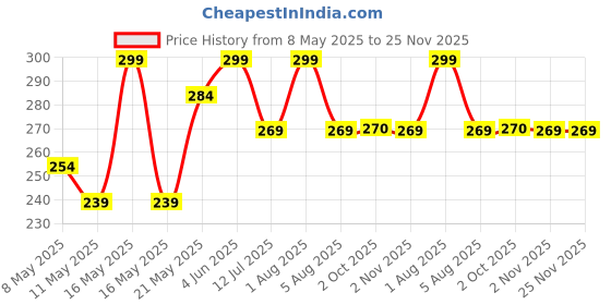 myntra.com MINATURE Indigo Powder With Applicator For Healthy Hair - 100 g minature Price History Graph from 8 May 2025 to 25 Nov 2025