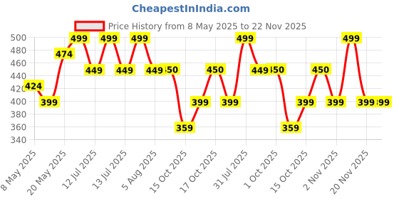 myntra.com MINATURE Insta Glow Face Pack Powder For Brightening- 100 g minature Price History Graph from 8 May 2025 to 21 Nov 2025