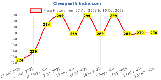 myntra.com MINATURE Lavender Water - 110 ml minature Price History Graph from 27 Apr 2025 to 9 Oct 2025