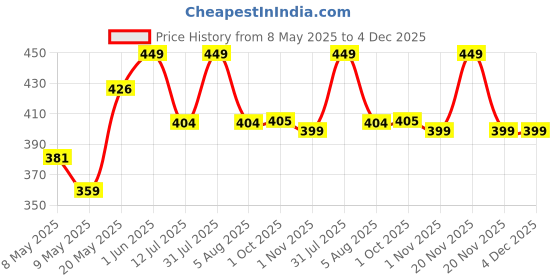 myntra.com MINATURE Light Kaolin Clay Powder - 227 g minature Price History Graph from 8 May 2025 to 4 Dec 2025