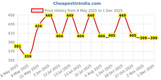 myntra.com MINATURE Moroccan Red Clay Powder - 227 g minature Price History Graph from 8 May 2025 to 29 Nov 2025