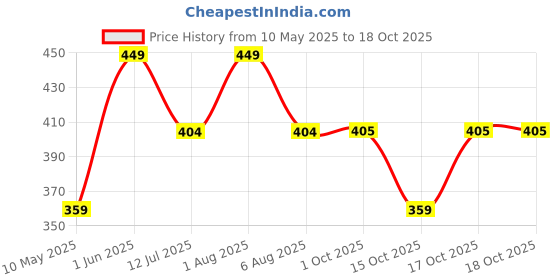 myntra.com MINATURE Neem Powder For Soothes Inflammation & Irritation - 227 g minature Price History Graph from 10 May 2025 to 18 Oct 2025