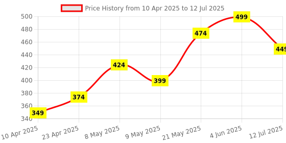 myntra.com MINATURE No Artificial Colors Enriched With Herbs Heena Powder - 227 g - Dark Brown minature Price History Graph from 10 Apr 2025 to 12 Jul 2025
