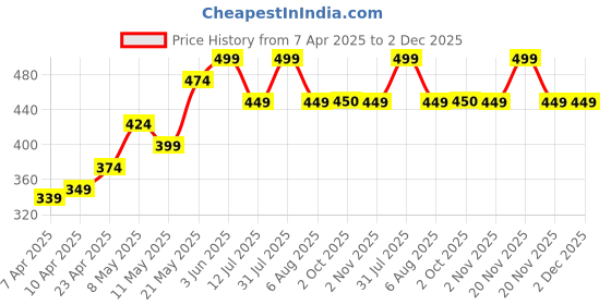 myntra.com MINATURE Orange Body Butter - 50 g minature Price History Graph from 7 Apr 2025 to 2 Dec 2025