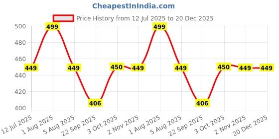 myntra.com MINATURE Pure & Natural Almond Oil - 100 ml minature Price History Graph from 12 Jul 2025 to 20 Dec 2025