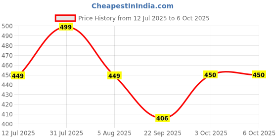 myntra.com MINATURE Pure & Natural Argan Oil - 100 ml minature Price History Graph from 12 Jul 2025 to 4 Oct 2025
