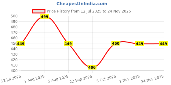 myntra.com MINATURE Pure & Natural Black Seed Oil - 100 ml minature Price History Graph from 12 Jul 2025 to 24 Nov 2025