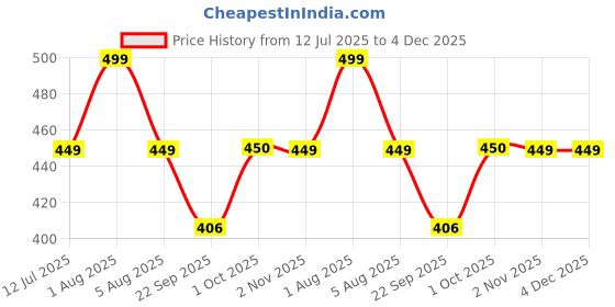 myntra.com MINATURE Pure & Natural Virgin Coconut Oil - 100 ml minature Price History Graph from 12 Jul 2025 to 4 Dec 2025