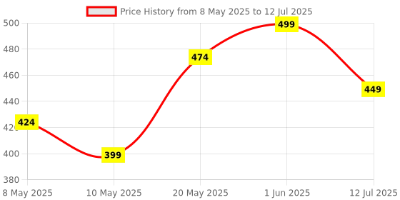 myntra.com MINATURE Root Strengthening & Conditioning Mask With Amla - 100 g minature Price History Graph from 8 May 2025 to 12 Jul 2025