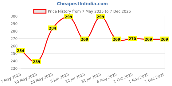 myntra.com MINATURE Rose Clay Powder - 100g minature Price History Graph from 7 May 2025 to 5 Dec 2025