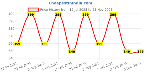 myntra.com MINATURE Serbian Blue Clay Powder For Unclogs Pores- 100 g minature Price History Graph from 12 Jul 2025 to 25 Nov 2025