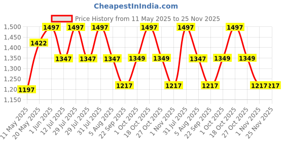 myntra.com MINATURE Set Of 2 Sidr & Hibiscus Powder -227 g Each & Hair Oil -100 ml minature Price History Graph from 11 May 2025 to 25 Nov 2025