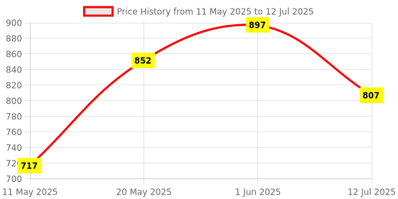 myntra.com MINATURE Set of 3 Amla Aritha & Shikakai Powder Combo - 100 g Each minature Price History Graph from 11 May 2025 to 12 Jul 2025
