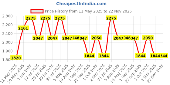 myntra.com MINATURE Set Of 5 Amla Bhringraj Curry Leaves Fenugreek Kalmegh Powder Combo - 227 g Each minature Price History Graph from 11 May 2025 to 22 Nov 2025