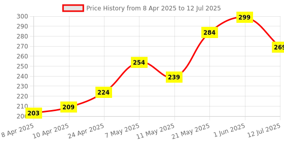 myntra.com MINATURE Sidr Powder - 100 g minature Price History Graph from 8 Apr 2025 to 12 Jul 2025