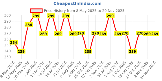 myntra.com MINATURE Wild Turmeric Powder For Removes Skin Tanning & Pigmentation - 100 g minature Price History Graph from 8 May 2025 to 20 Nov 2025