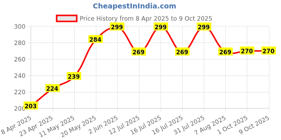 myntra.com MINATURE Witch Hazel Water - 110 ml minature Price History Graph from 8 Apr 2025 to 8 Oct 2025