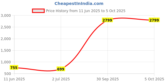 myntra.com Mine4Nine Bra Full Coverage mine4nine Price History Graph from 11 Jun 2025 to 5 Oct 2025
