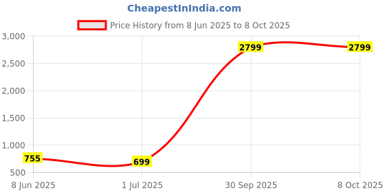 myntra.com Mine4Nine Bra Full Coverage mine4nine Price History Graph from 8 Jun 2025 to 7 Oct 2025