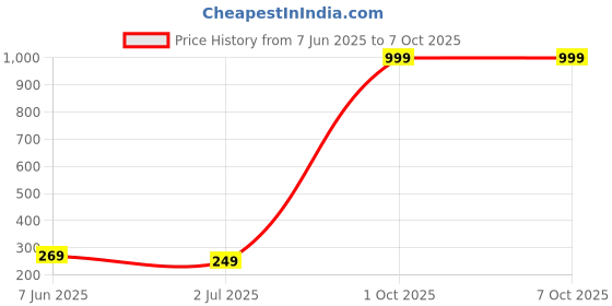 myntra.com Mine4Nine Bra Full Coverage mine4nine Price History Graph from 7 Jun 2025 to 7 Oct 2025