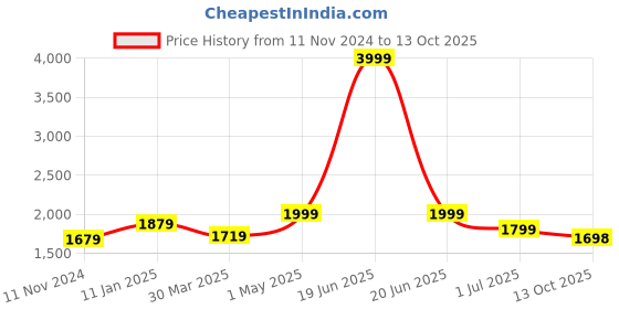 myntra.com Mine4Nine Chiffon Maternity A-Line Maxi Dress mine4nine Price History Graph from 11 Nov 2024 to 13 Oct 2025