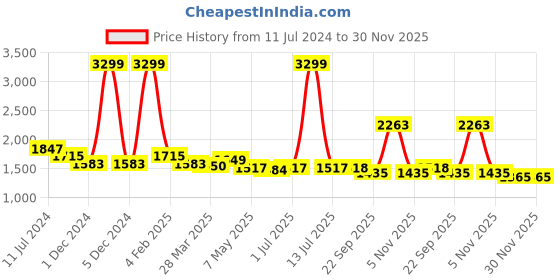myntra.com Mine4Nine Ethnic Motifs Printed Shirt Collar Maternity A-Line Kurta With Trousers mine4nine Price History Graph from 11 Jul 2024 to 30 Nov 2025