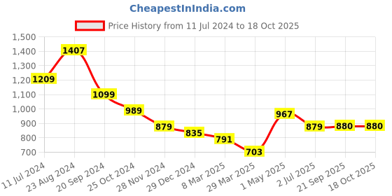 myntra.com Mine4Nine Flared Sleeves Maternity Kaftan Above Knee Length Dress mine4nine Price History Graph from 11 Jul 2024 to 17 Oct 2025