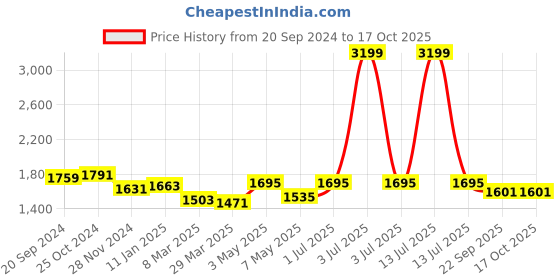 myntra.com Mine4Nine Flared Sleeves Maternity Kaftan Kurta with Palazzos mine4nine Price History Graph from 20 Sep 2024 to 17 Oct 2025