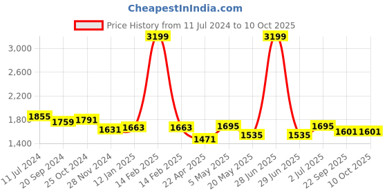 myntra.com Mine4Nine Flared Sleeves Maternity Kaftan Kurta with Trousers mine4nine Price History Graph from 11 Jul 2024 to 9 Oct 2025