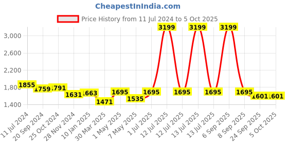 myntra.com Mine4Nine Flared Sleeves Maternity Kaftan Kurta with Trousers mine4nine Price History Graph from 11 Jul 2024 to 5 Oct 2025