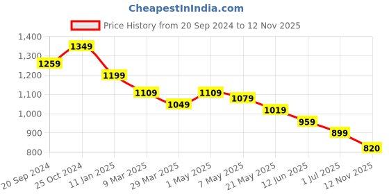 myntra.com Mine4Nine Floral Print Maternity Fit & Flare Maxi Dress mine4nine Price History Graph from 20 Sep 2024 to 12 Nov 2025