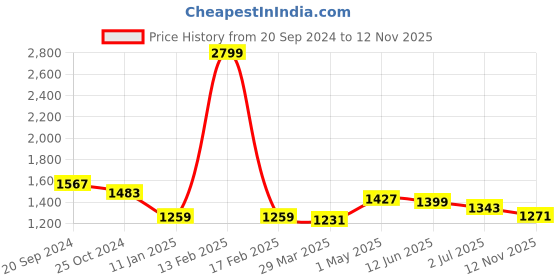 myntra.com Mine4Nine Floral Print Maternity Fit & Flare Maxi Dress mine4nine Price History Graph from 20 Sep 2024 to 12 Nov 2025